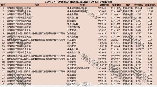 阅兵央视收视率爆表