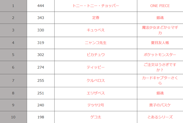 万人评选：动漫作品中最可爱的吉祥物